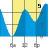 Redwood Creek Marker 8 tide chart for Thursday, August 5, 2021