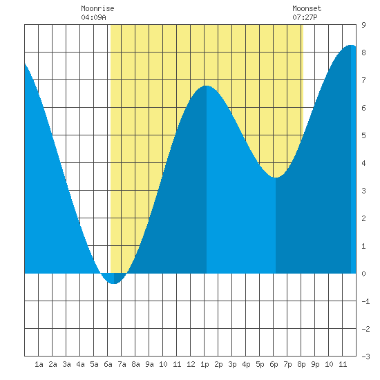 Redwood Creek Marker 8 tide chart for Friday, August 6, 2021