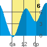 Redwood Creek Marker 8 tide chart for Friday, August 6, 2021