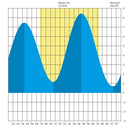 Redwood Creek Marker 8 tide chart for Friday, September 10, 2021