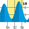 Redwood Creek Marker 8 tide chart for Friday, September 10, 2021