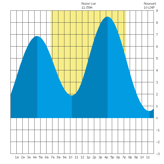 Redwood Creek Marker 8 tide chart for Saturday, September 11, 2021