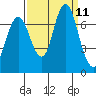 Redwood Creek Marker 8 tide chart for Saturday, September 11, 2021
