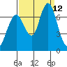 Redwood Creek Marker 8 tide chart for Sunday, September 12, 2021
