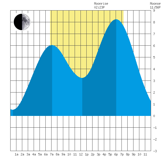 Redwood Creek Marker 8 tide chart for Monday, September 13, 2021