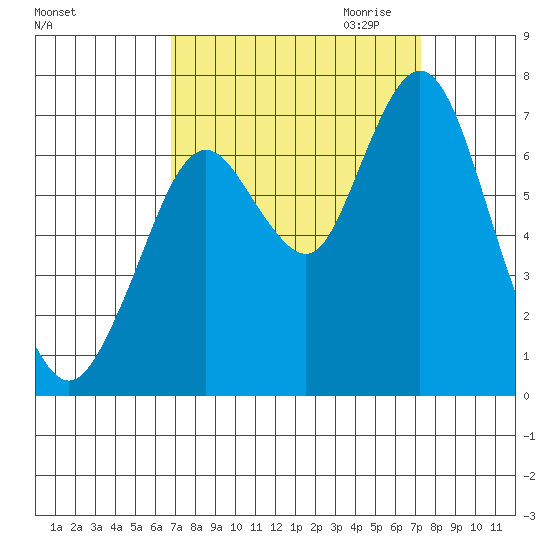 Redwood Creek Marker 8 tide chart for Tuesday, September 14, 2021