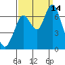 Redwood Creek Marker 8 tide chart for Tuesday, September 14, 2021