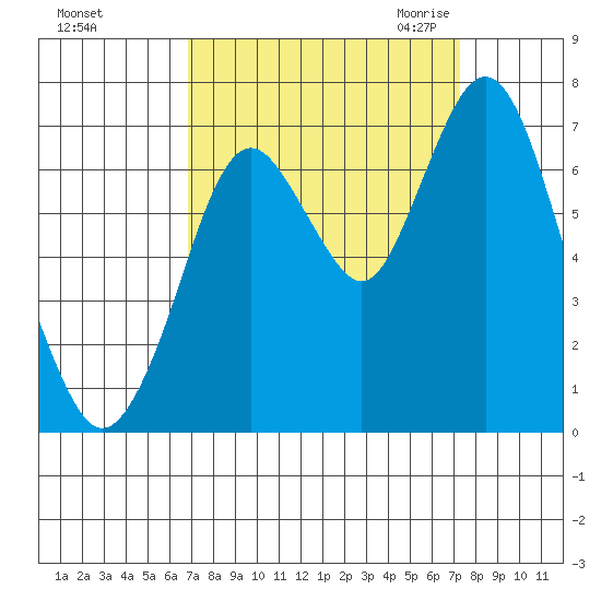 Redwood Creek Marker 8 tide chart for Wednesday, September 15, 2021
