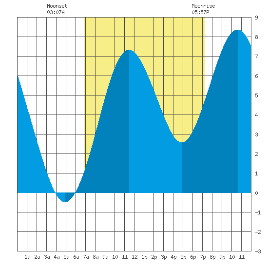 Redwood Creek Marker 8 tide chart for Friday, September 17, 2021