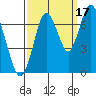 Redwood Creek Marker 8 tide chart for Friday, September 17, 2021