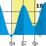 Redwood Creek Marker 8 tide chart for Saturday, September 18, 2021