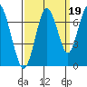 Redwood Creek Marker 8 tide chart for Sunday, September 19, 2021