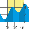 Redwood Creek Marker 8 tide chart for Wednesday, September 1, 2021