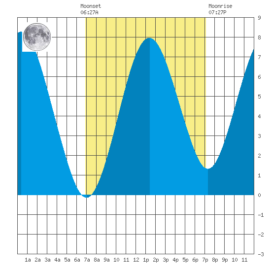 Redwood Creek Marker 8 tide chart for Monday, September 20, 2021