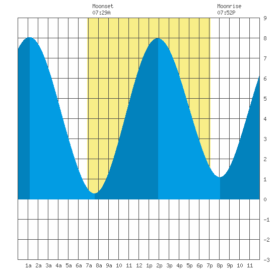Redwood Creek Marker 8 tide chart for Tuesday, September 21, 2021