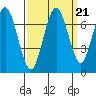 Redwood Creek Marker 8 tide chart for Tuesday, September 21, 2021