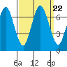 Redwood Creek Marker 8 tide chart for Wednesday, September 22, 2021