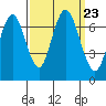 Redwood Creek Marker 8 tide chart for Thursday, September 23, 2021