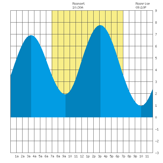 Redwood Creek Marker 8 tide chart for Friday, September 24, 2021