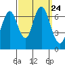 Redwood Creek Marker 8 tide chart for Friday, September 24, 2021