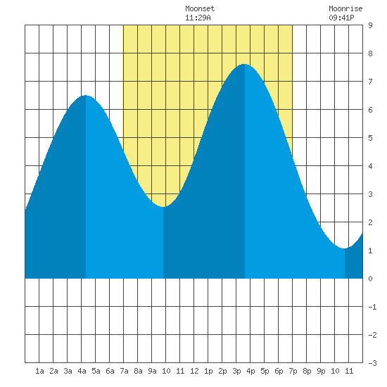 Redwood Creek Marker 8 tide chart for Saturday, September 25, 2021