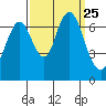 Redwood Creek Marker 8 tide chart for Saturday, September 25, 2021