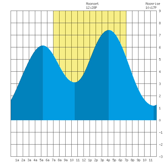Redwood Creek Marker 8 tide chart for Sunday, September 26, 2021