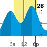 Redwood Creek Marker 8 tide chart for Sunday, September 26, 2021
