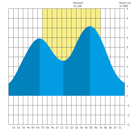 Redwood Creek Marker 8 tide chart for Monday, September 27, 2021