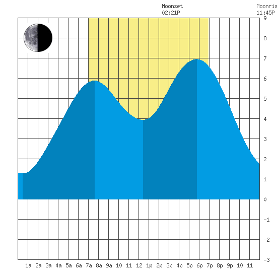Redwood Creek Marker 8 tide chart for Tuesday, September 28, 2021