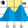 Redwood Creek Marker 8 tide chart for Tuesday, September 28, 2021