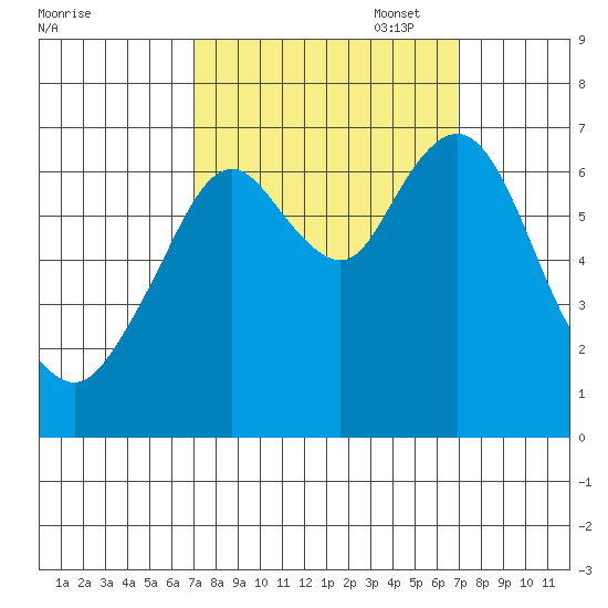 Redwood Creek Marker 8 tide chart for Wednesday, September 29, 2021