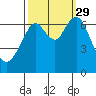 Redwood Creek Marker 8 tide chart for Wednesday, September 29, 2021