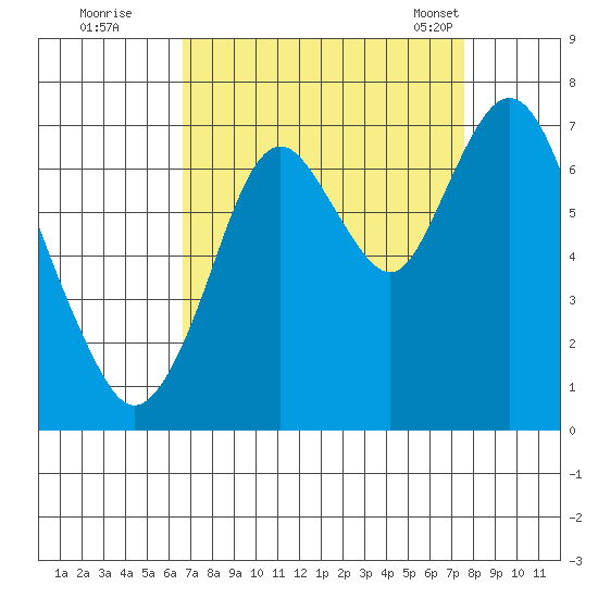 Redwood Creek Marker 8 tide chart for Thursday, September 2, 2021