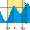 Redwood Creek Marker 8 tide chart for Thursday, September 2, 2021