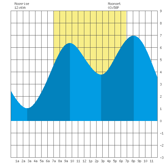Redwood Creek Marker 8 tide chart for Thursday, September 30, 2021