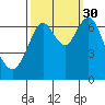 Redwood Creek Marker 8 tide chart for Thursday, September 30, 2021