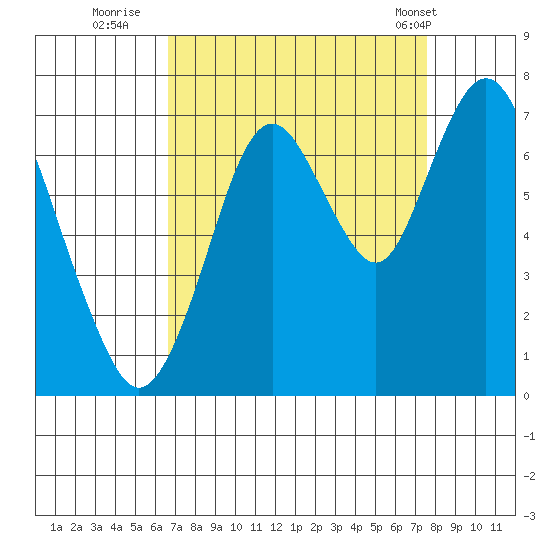 Redwood Creek Marker 8 tide chart for Friday, September 3, 2021