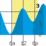Redwood Creek Marker 8 tide chart for Friday, September 3, 2021