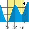 Redwood Creek Marker 8 tide chart for Saturday, September 4, 2021