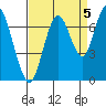 Redwood Creek Marker 8 tide chart for Sunday, September 5, 2021