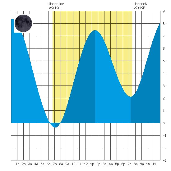 Redwood Creek Marker 8 tide chart for Monday, September 6, 2021
