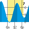 Redwood Creek Marker 8 tide chart for Tuesday, September 7, 2021