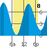 Redwood Creek Marker 8 tide chart for Wednesday, September 8, 2021