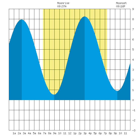 Redwood Creek Marker 8 tide chart for Thursday, September 9, 2021