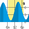 Redwood Creek Marker 8 tide chart for Thursday, September 9, 2021