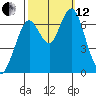 Redwood Creek Marker 8 tide chart for Tuesday, October 12, 2021
