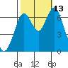 Redwood Creek Marker 8 tide chart for Wednesday, October 13, 2021