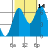 Redwood Creek Marker 8 tide chart for Thursday, October 14, 2021