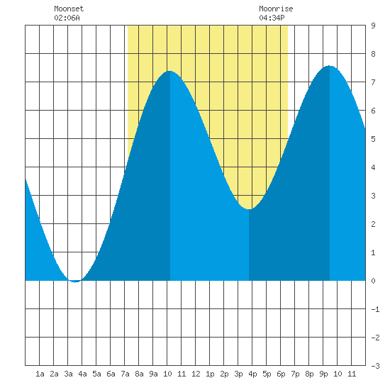 Redwood Creek Marker 8 tide chart for Friday, October 15, 2021